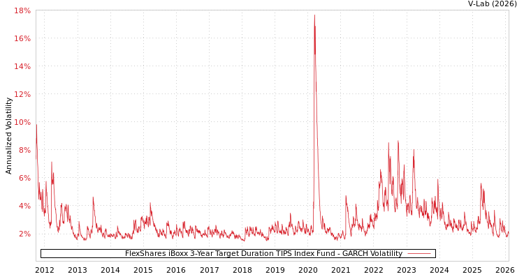 graph of FlexShares iBoxx 3-Year Target Duration TIPS Index Fund GARCH