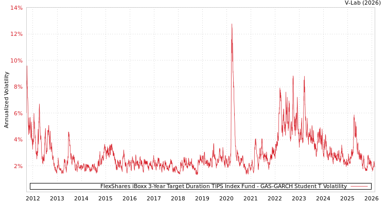 graph of FlexShares iBoxx 3-Year Target Duration TIPS Index Fund GAS-GARCH-T