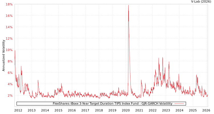 graph of FlexShares iBoxx 3-Year Target Duration TIPS Index Fund GJR-GARCH