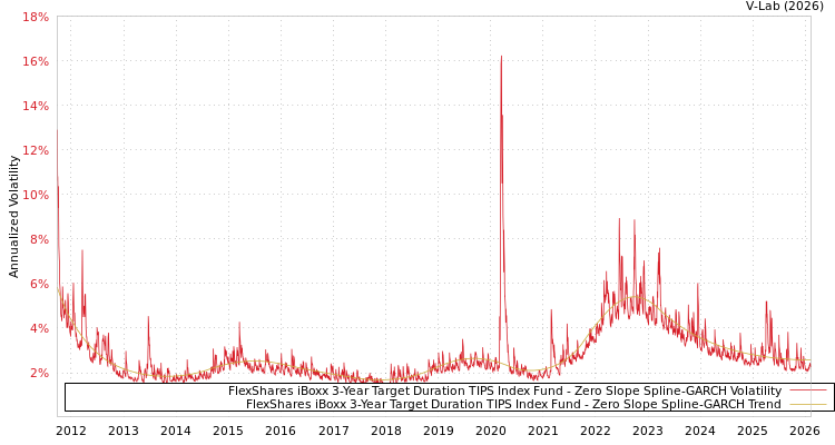 graph of FlexShares iBoxx 3-Year Target Duration TIPS Index Fund S0GARCH
