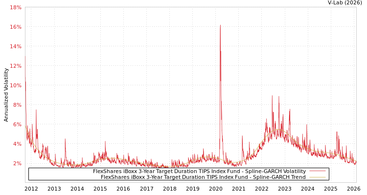 graph of FlexShares iBoxx 3-Year Target Duration TIPS Index Fund SGARCH