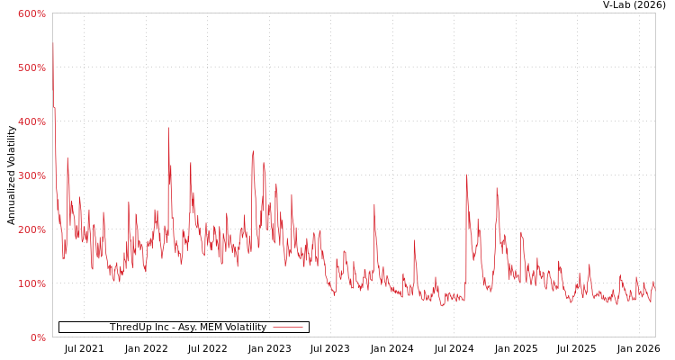 graph of ThredUp Inc AMEM