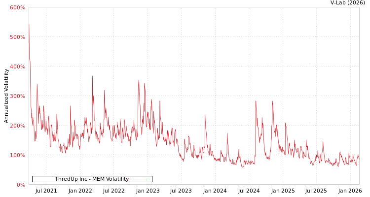graph of ThredUp Inc MEM