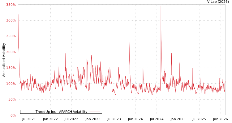 graph of ThredUp Inc APARCH