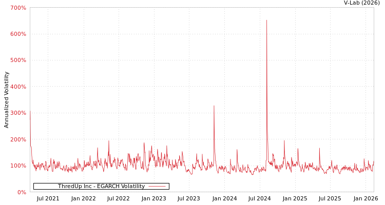 graph of ThredUp Inc EGARCH