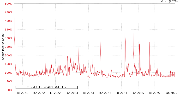 graph of ThredUp Inc GARCH