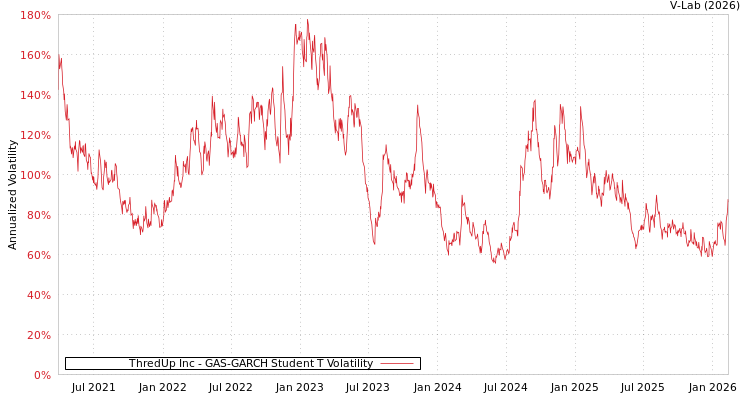 graph of ThredUp Inc GAS-GARCH-T