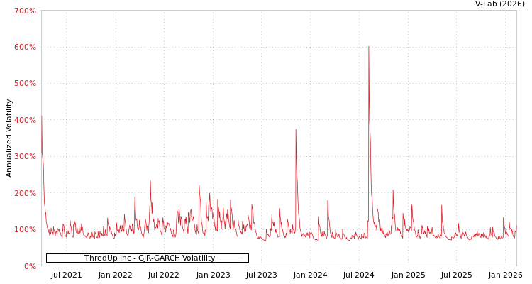 graph of ThredUp Inc GJR-GARCH