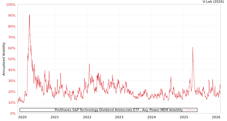 graph of ProShares S&P Technology Dividend Aristocrats ETF APMEM