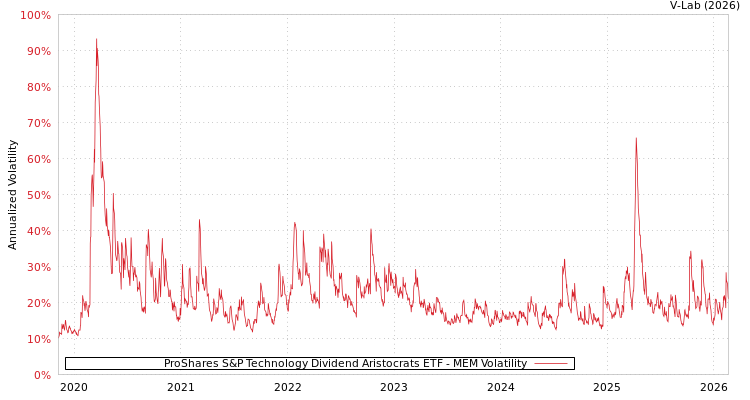 graph of ProShares S&P Technology Dividend Aristocrats ETF MEM