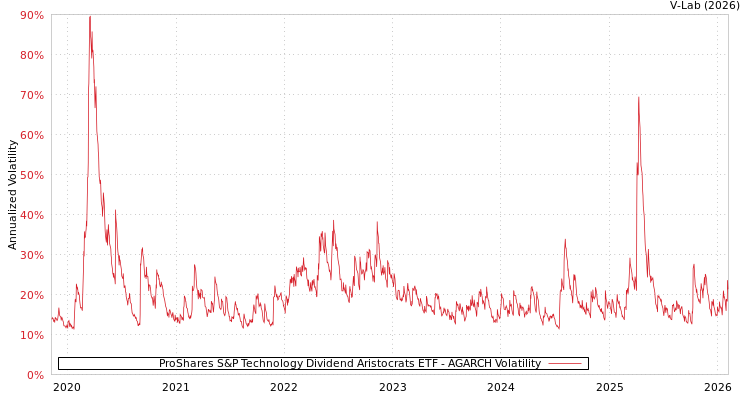 graph of ProShares S&P Technology Dividend Aristocrats ETF AGARCH