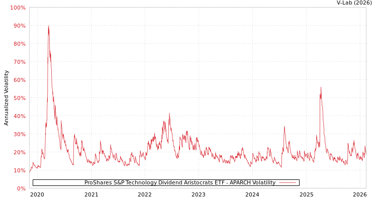 graph of ProShares S&P Technology Dividend Aristocrats ETF APARCH