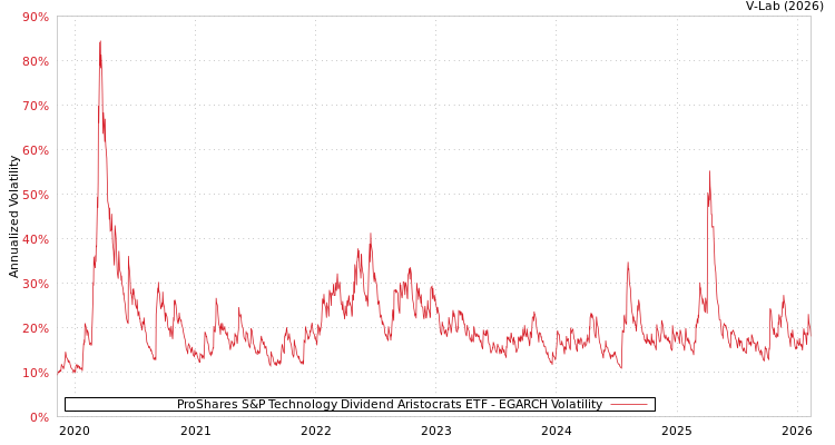 graph of ProShares S&P Technology Dividend Aristocrats ETF EGARCH