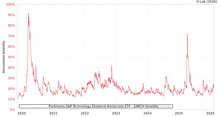 graph of ProShares S&P Technology Dividend Aristocrats ETF GARCH