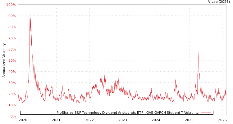 graph of ProShares S&P Technology Dividend Aristocrats ETF GAS-GARCH-T