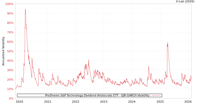 graph of ProShares S&P Technology Dividend Aristocrats ETF GJR-GARCH