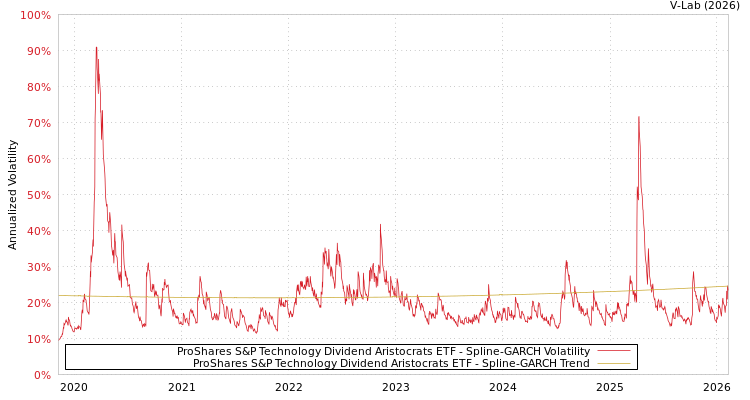 graph of ProShares S&P Technology Dividend Aristocrats ETF SGARCH