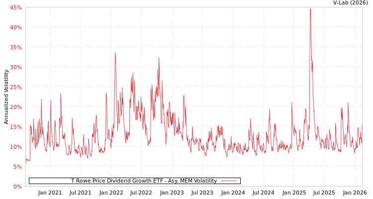 graph of T Rowe Price Dividend Growth ETF AMEM