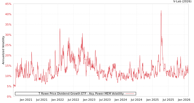 graph of T Rowe Price Dividend Growth ETF APMEM