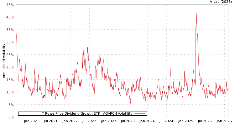 graph of T Rowe Price Dividend Growth ETF AGARCH
