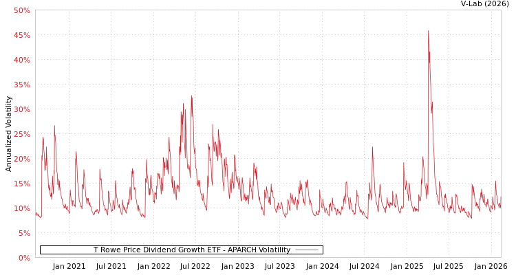 graph of T Rowe Price Dividend Growth ETF APARCH