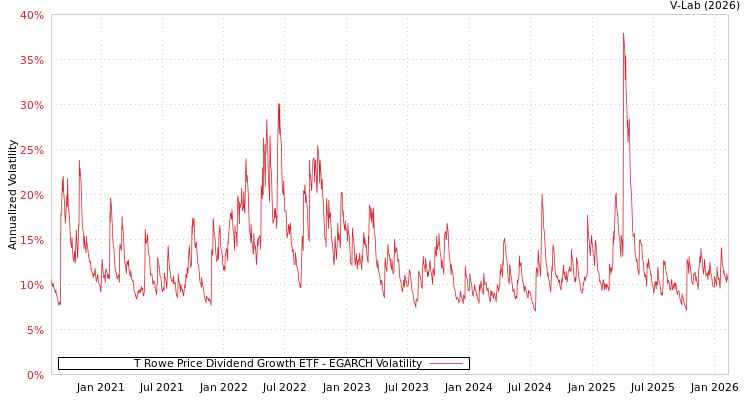 graph of T Rowe Price Dividend Growth ETF EGARCH