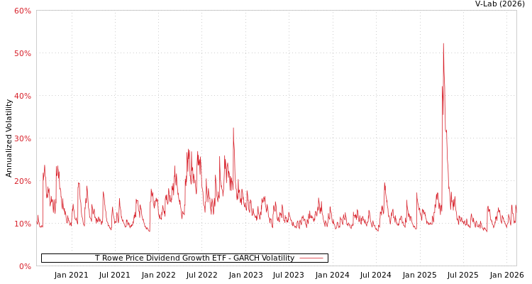 graph of T Rowe Price Dividend Growth ETF GARCH
