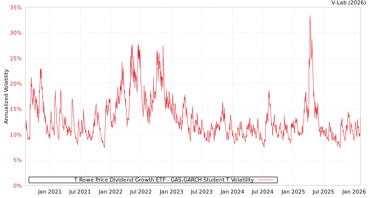 graph of T Rowe Price Dividend Growth ETF GAS-GARCH-T
