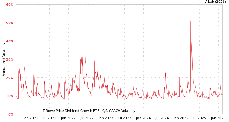 graph of T Rowe Price Dividend Growth ETF GJR-GARCH