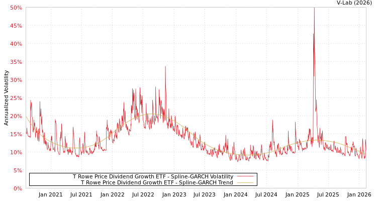 graph of T Rowe Price Dividend Growth ETF SGARCH