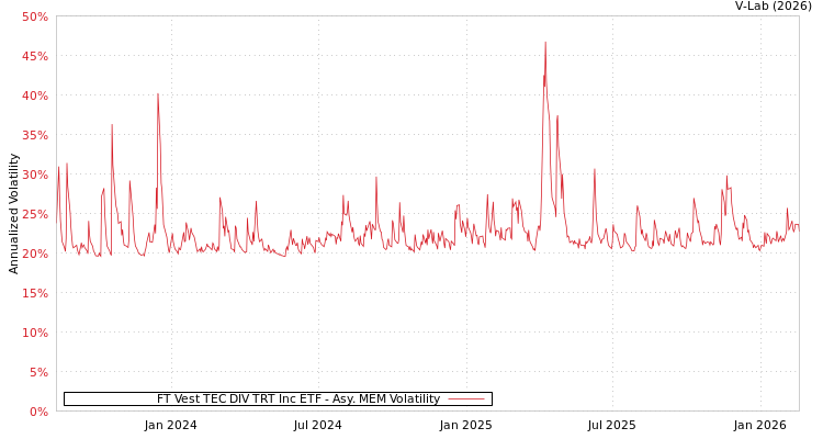 graph of FT Vest TEC DIV TRT Inc ETF AMEM