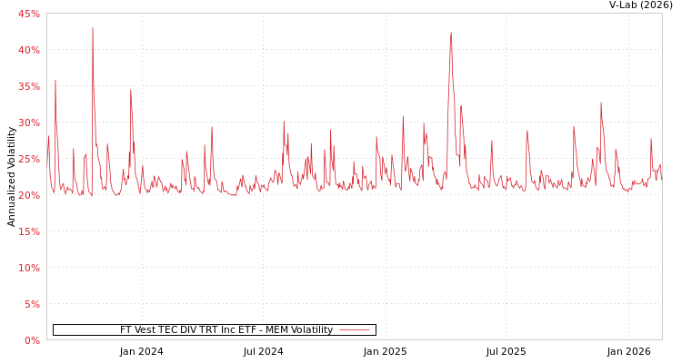 graph of FT Vest TEC DIV TRT Inc ETF MEM