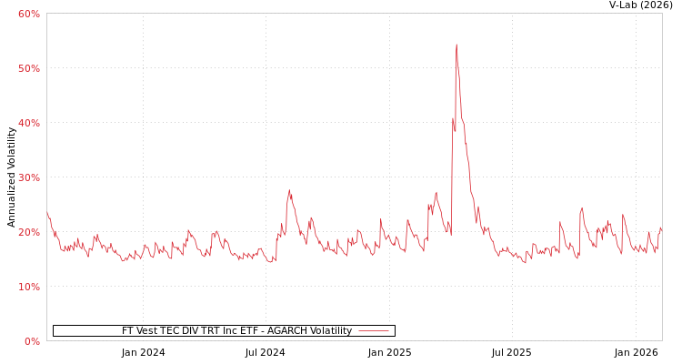 graph of FT Vest TEC DIV TRT Inc ETF AGARCH