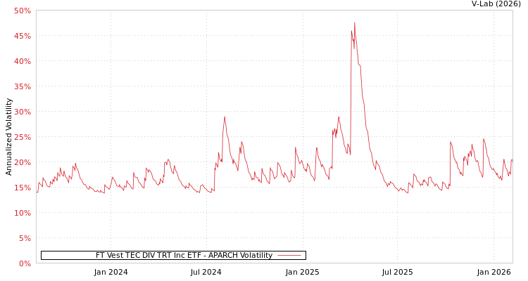 graph of FT Vest TEC DIV TRT Inc ETF APARCH