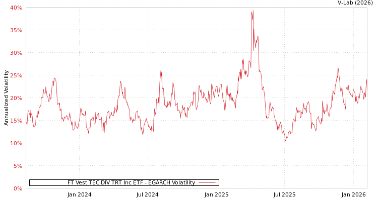 graph of FT Vest TEC DIV TRT Inc ETF EGARCH