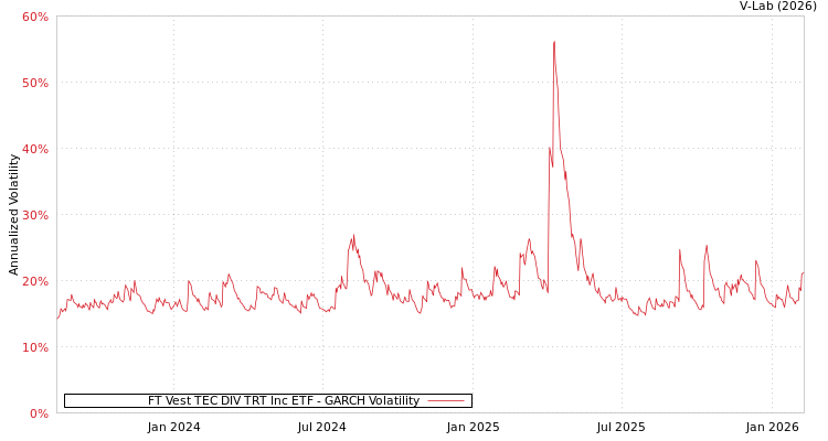 graph of FT Vest TEC DIV TRT Inc ETF GARCH