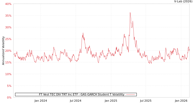 graph of FT Vest TEC DIV TRT Inc ETF GAS-GARCH-T