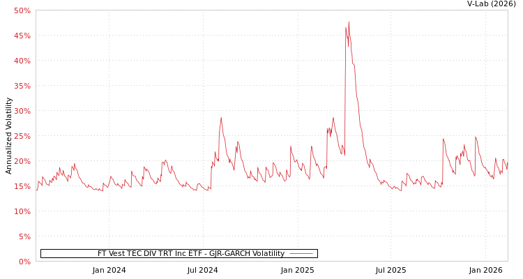 graph of FT Vest TEC DIV TRT Inc ETF GJR-GARCH
