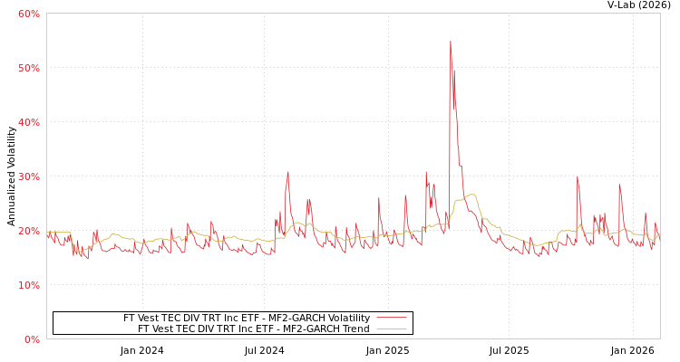 graph of FT Vest TEC DIV TRT Inc ETF MF2-GARCH
