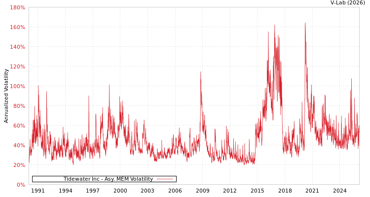 graph of Tidewater Inc AMEM