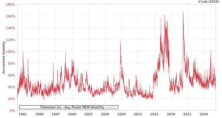 graph of Tidewater Inc APMEM