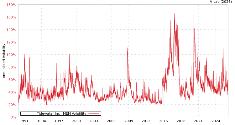 graph of Tidewater Inc MEM