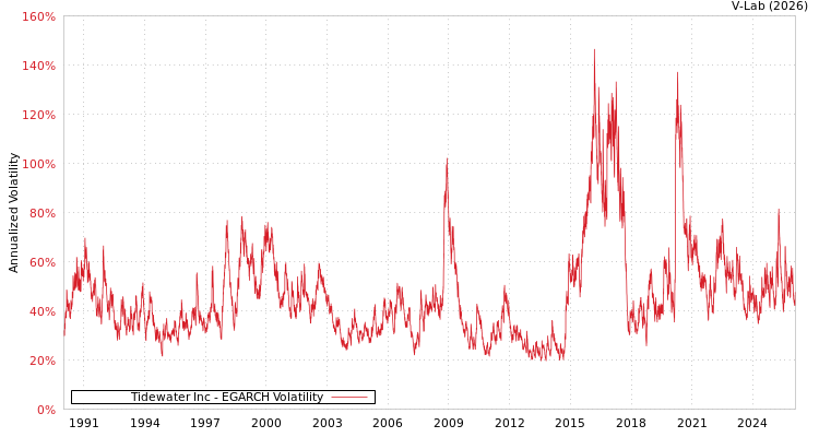 graph of Tidewater Inc EGARCH