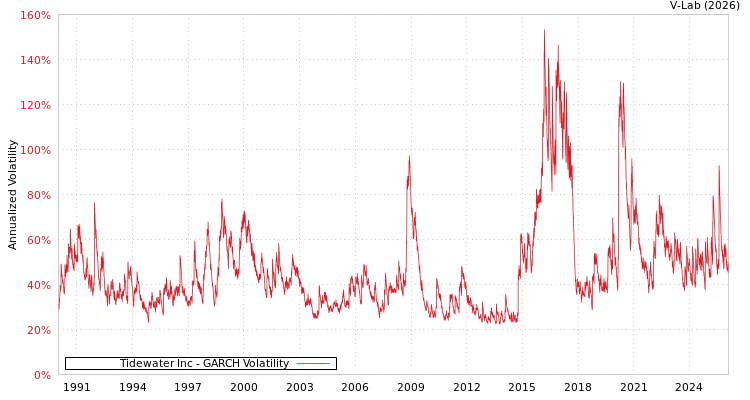 graph of Tidewater Inc GARCH