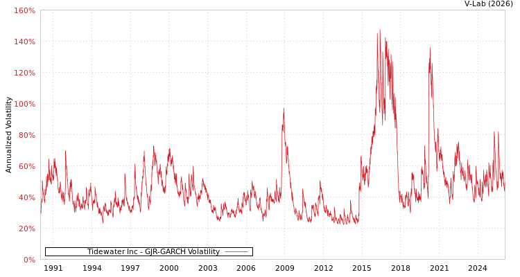 graph of Tidewater Inc GJR-GARCH