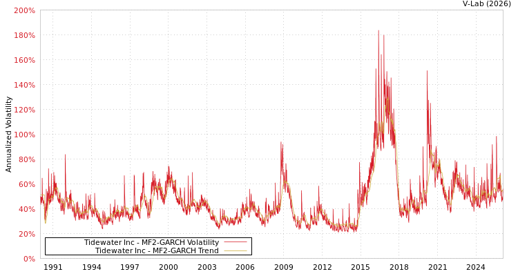 graph of Tidewater Inc MF2-GARCH