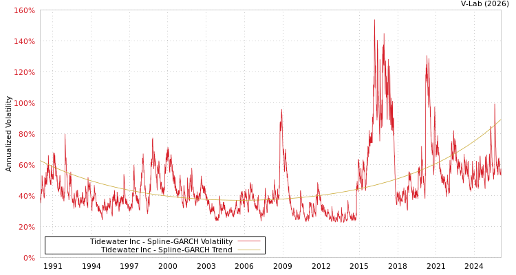 graph of Tidewater Inc SGARCH