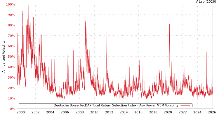 graph of Deutsche Borse TecDAX Total Return Selection Index APMEM