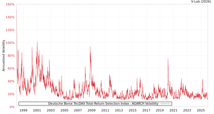 graph of Deutsche Borse TecDAX Total Return Selection Index AGARCH