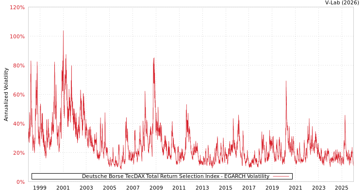 graph of Deutsche Borse TecDAX Total Return Selection Index EGARCH
